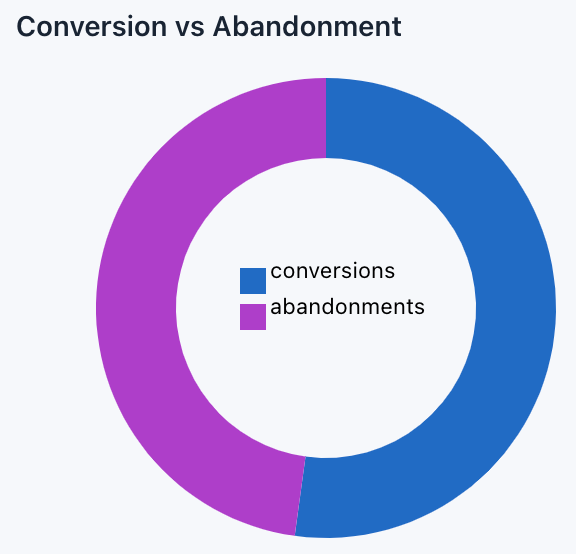 Conversión versus abandono