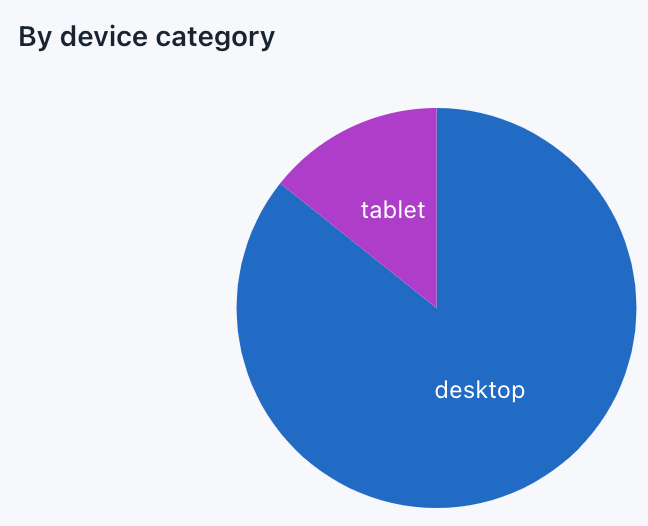 Por categoria de dispositivo