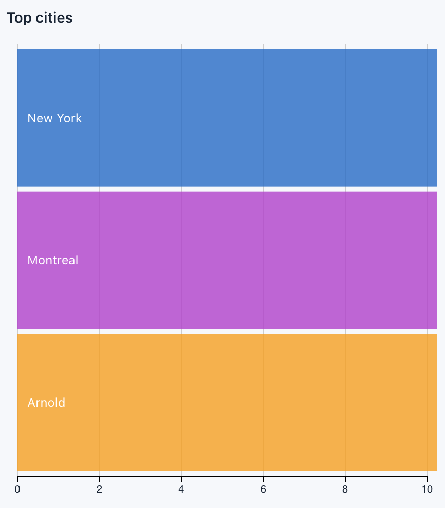 Top cities