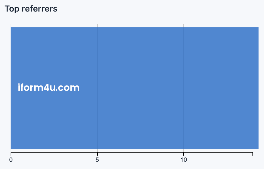 Top referrers