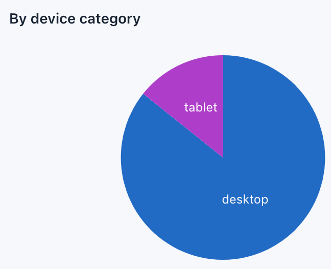 Por Categoria de Dispositivo